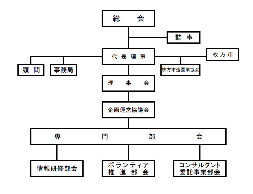 組織図
